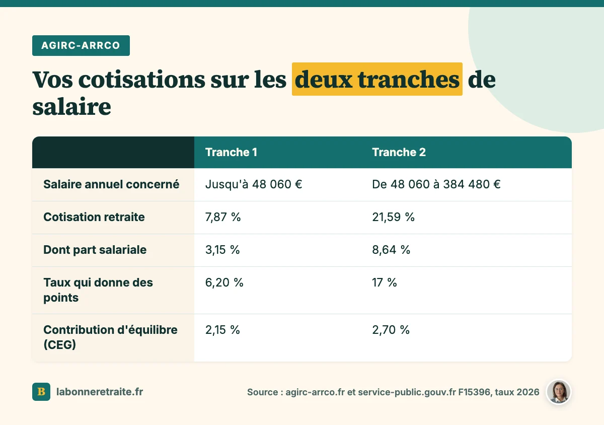 Retraite complémentaire cadre : taux de cotisation Agirc-Arrco et taux de calcul des points sur la tranche 1 et la tranche 2