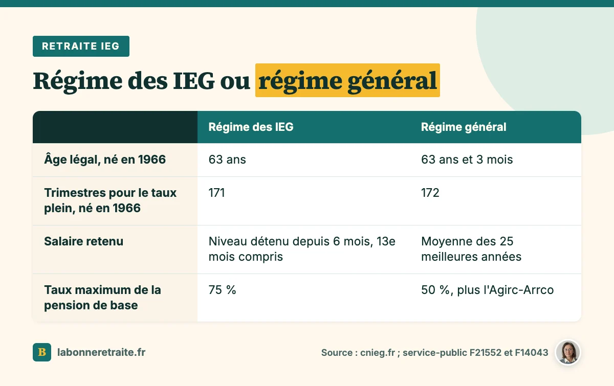 Retraite EDF : comparatif du régime des IEG et du régime général pour l'âge, la durée exigée et le calcul
