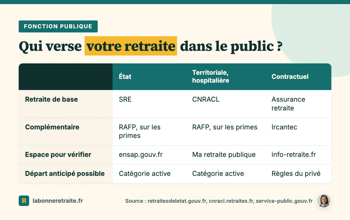 Retraite fonction publique : qui verse la base et la complémentaire des fonctionnaires et des contractuels