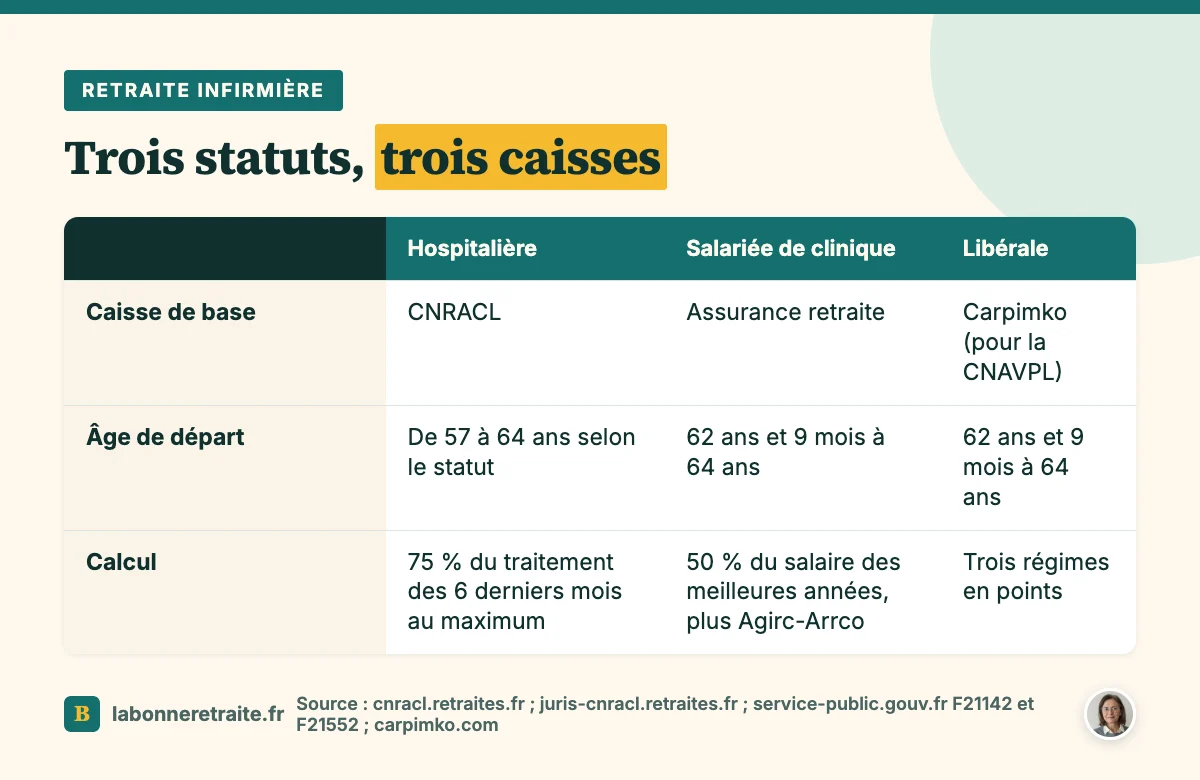 Comparatif de la retraite infirmière : hospitalière CNRACL, salariée de clinique et libérale Carpimko