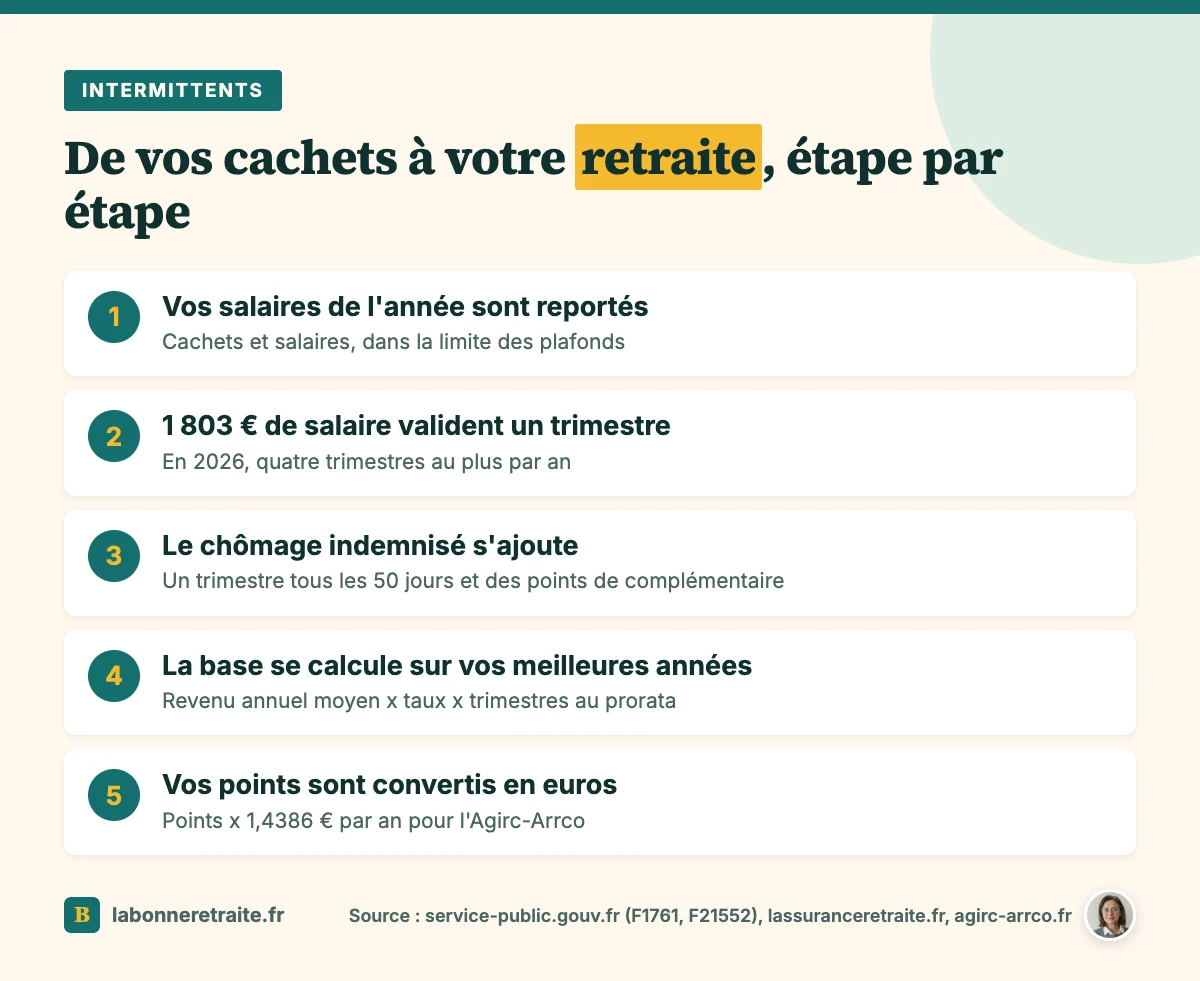 Calcul de la retraite des intermittents du spectacle : salaires, trimestres, chômage, points Agirc-Arrco