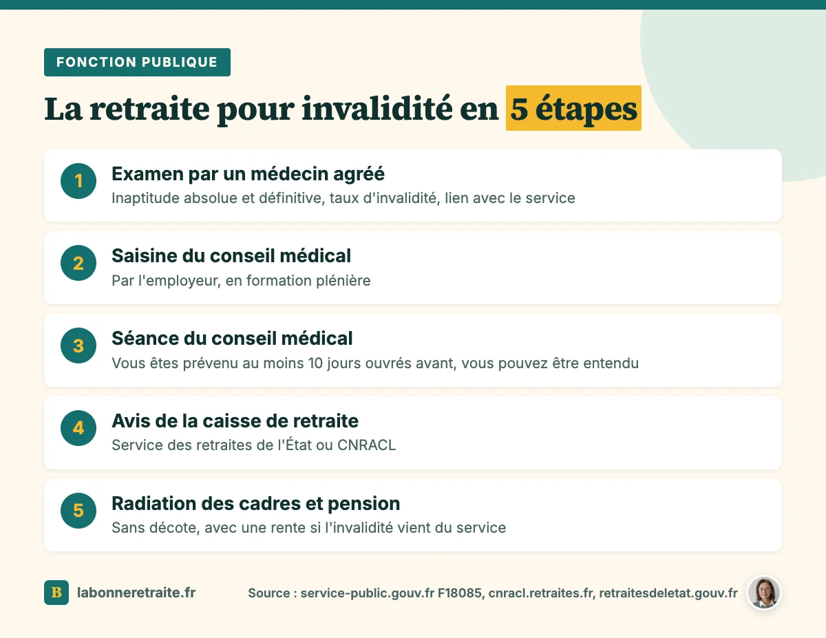 Les 5 étapes de la retraite pour invalidité dans la fonction publique, du médecin agréé à la radiation des cadres