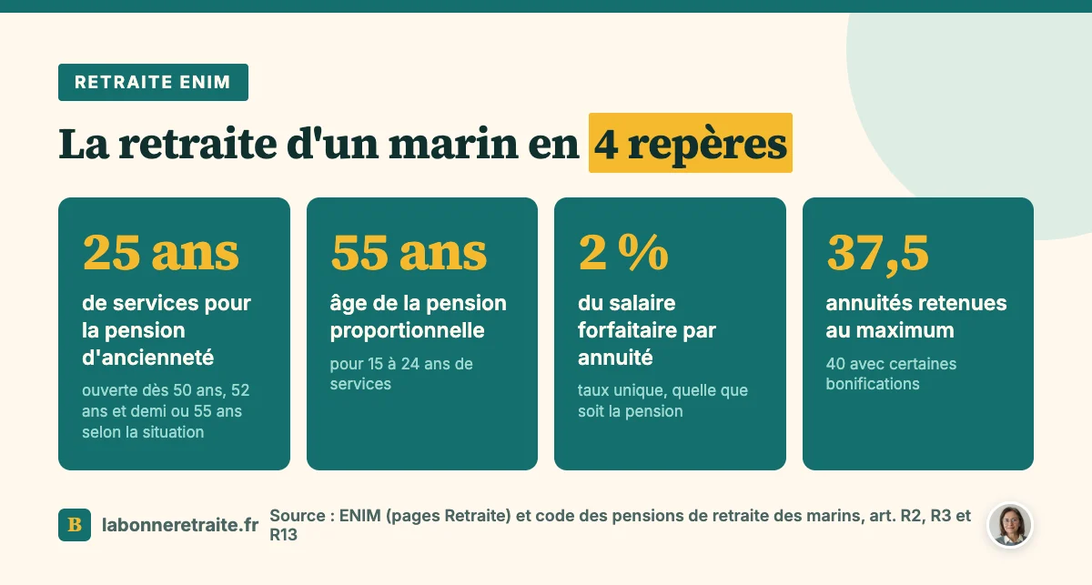 Retraite marin à l'ENIM : 25 ans de services, 55 ans, 2 % par annuité, 37,5 annuités au maximum