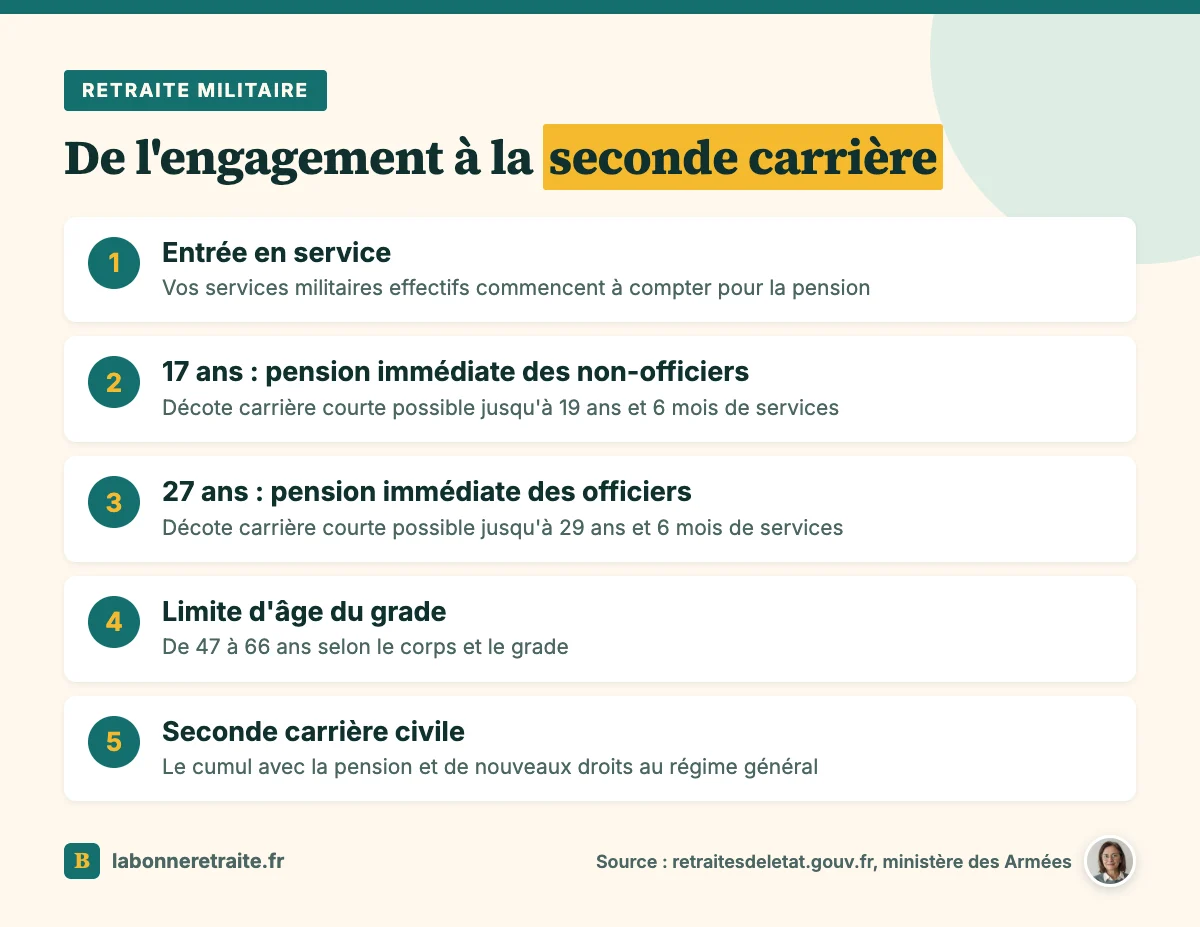 Les étapes de la retraite militaire : 17 ans ou 27 ans de services, limite d'âge du grade, puis seconde carrière civile