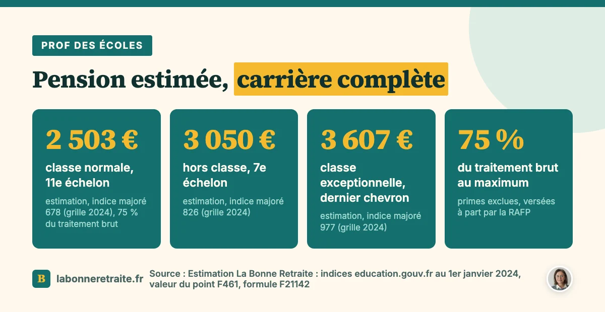 Tableau retraite prof des écoles : pension de base estimée selon le grade et l'échelon de fin de carrière