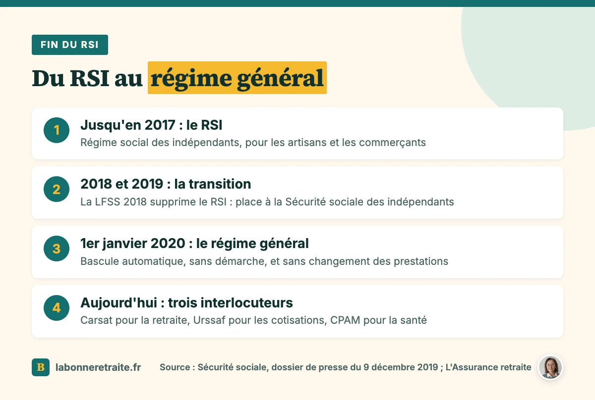 Retraite RSI : les étapes de la suppression du RSI jusqu'au rattachement des indépendants au régime général