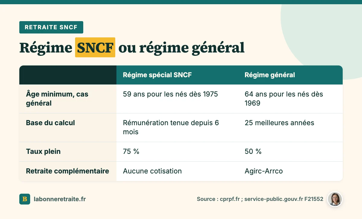 Comparatif de la retraite SNCF du régime spécial et du régime général : âge, base de calcul, taux plein, complémentaire