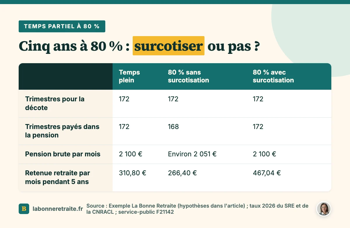 Temps partiel fonction publique et retraite : comparatif temps plein, 80 % sans et avec surcotisation sur un exemple chiffré