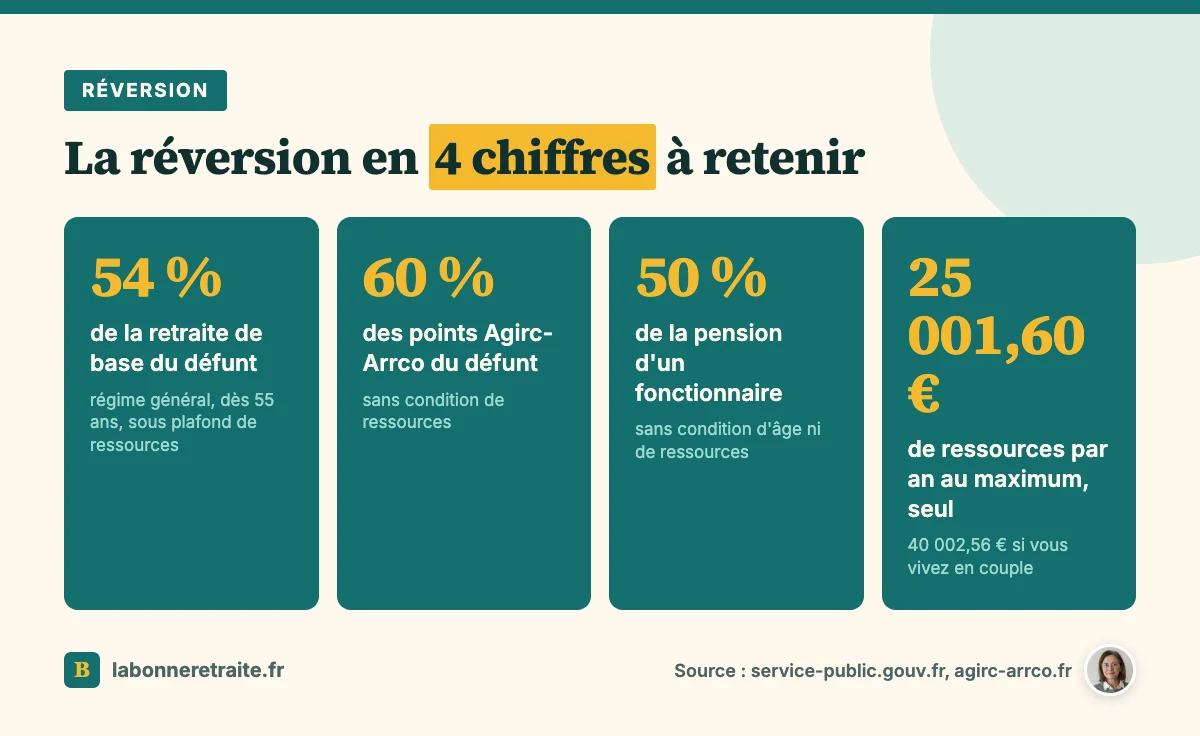 Chiffres clés de la pension de réversion : taux du régime général, de l'Agirc-Arrco, du public et plafond de ressources