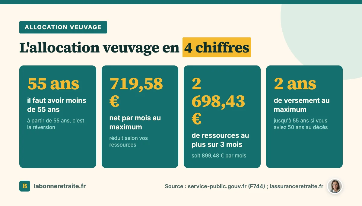 Allocation veuvage : moins de 55 ans, 719,58 € par mois au plus, 2 698,43 € de ressources sur 3 mois, 2 ans de versement