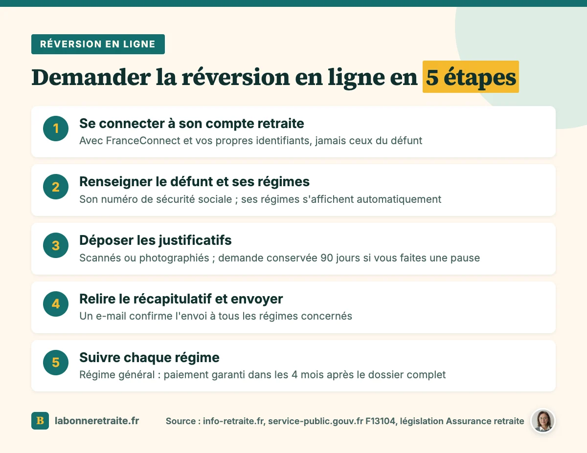 Les 5 étapes d'une demande de pension de réversion en ligne sur info-retraite, de la connexion au suivi du dossier