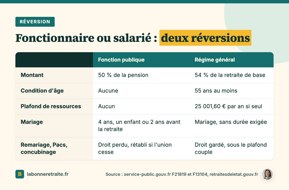 Comparatif de la pension de réversion fonctionnaire et de la réversion du régime général : taux, âge, ressources, mariage
