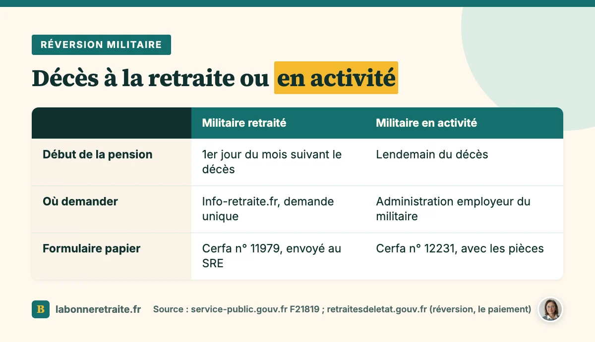 Pension de réversion militaire : différences de démarche et de date de début entre décès à la retraite et décès en activité