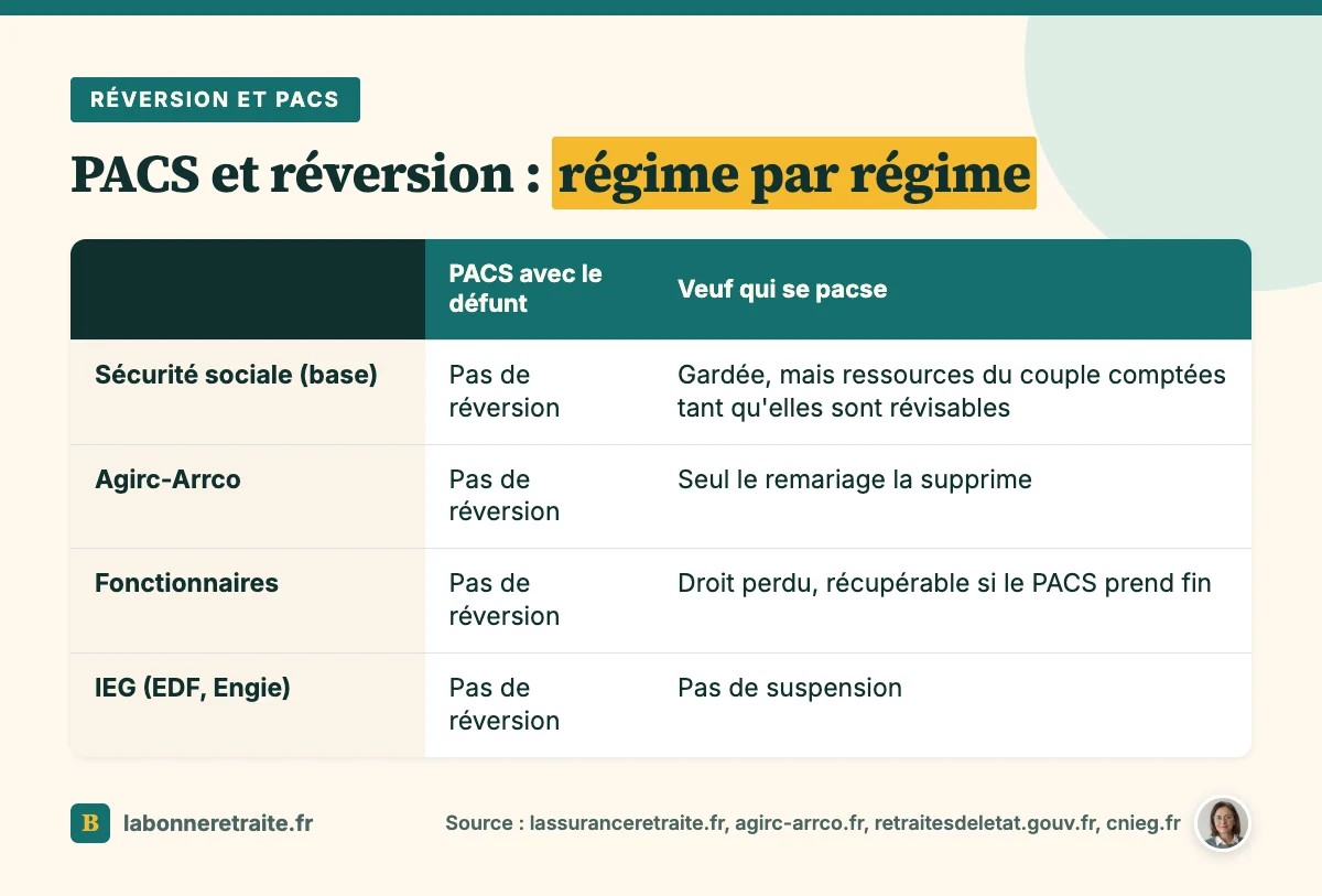 Pension de réversion et PACS : droits du partenaire pacsé et effet d'un PACS après un veuvage selon le régime