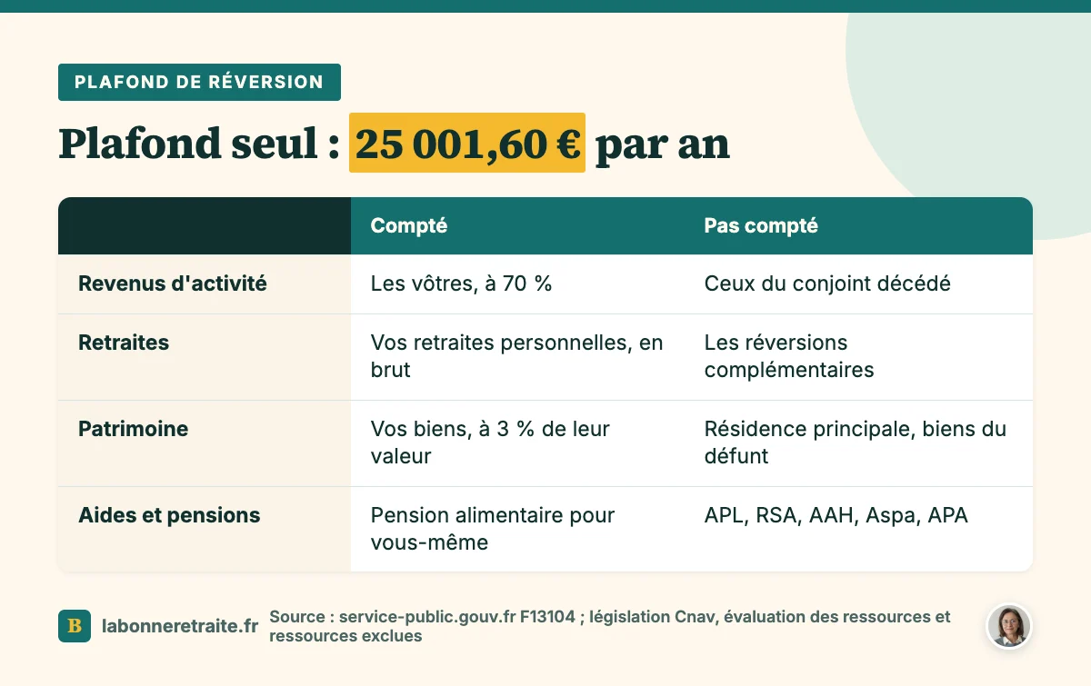 Comparatif des ressources comptées et exclues pour le plafond de la pension de réversion du régime général