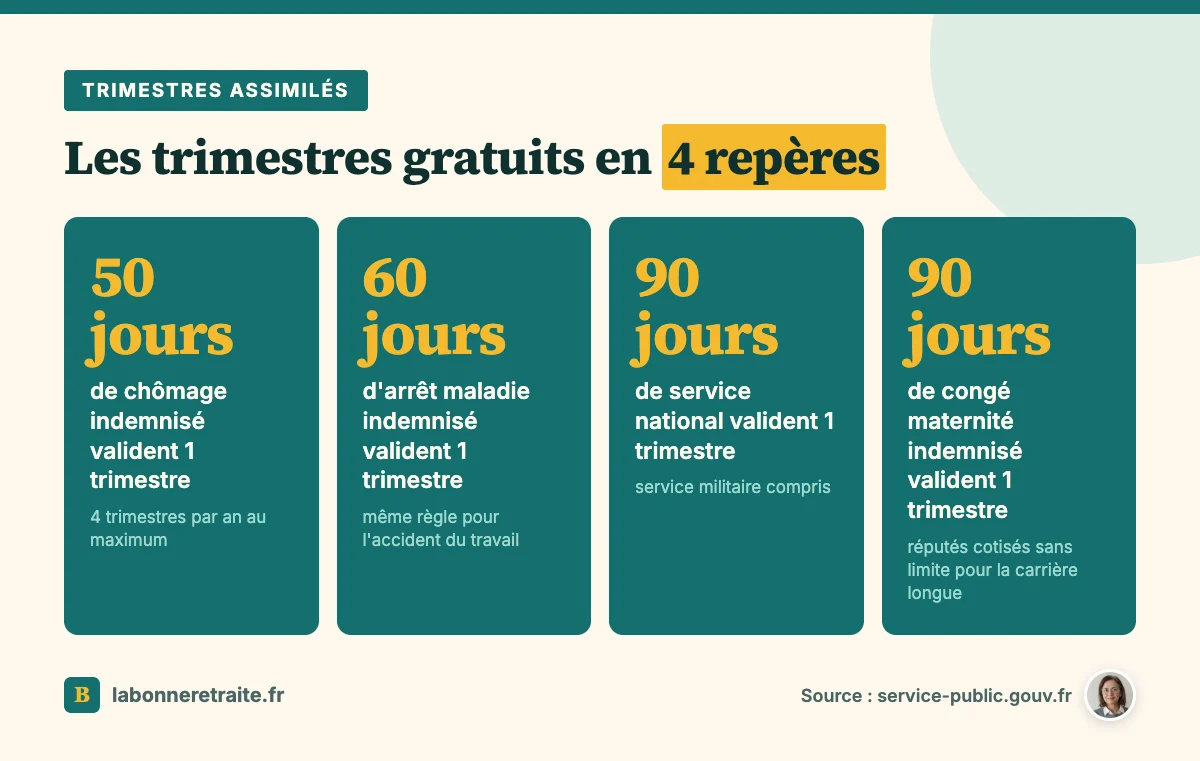 Repères des trimestres assimilés : chômage indemnisé, arrêt maladie, service national et maternité