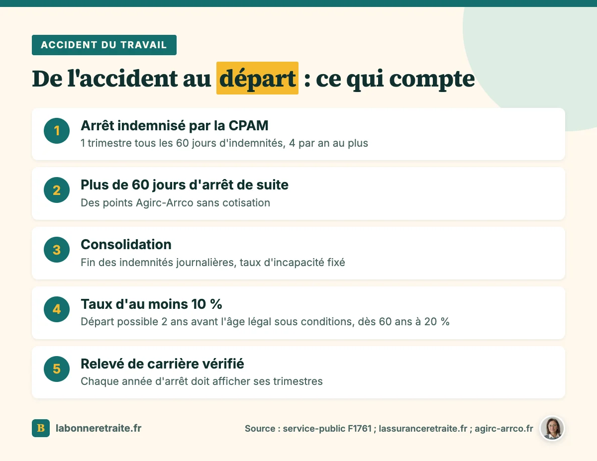 Accident du travail et retraite : les étapes, de l'arrêt indemnisé au départ anticipé pour incapacité permanente