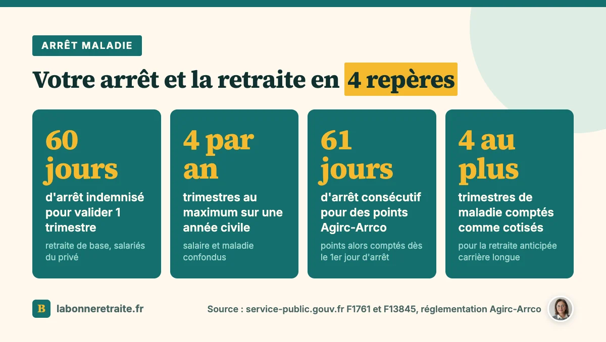 Arrêt maladie et retraite en 4 repères : 60 jours pour un trimestre, 4 par an, 61 jours pour les points Agirc-Arrco