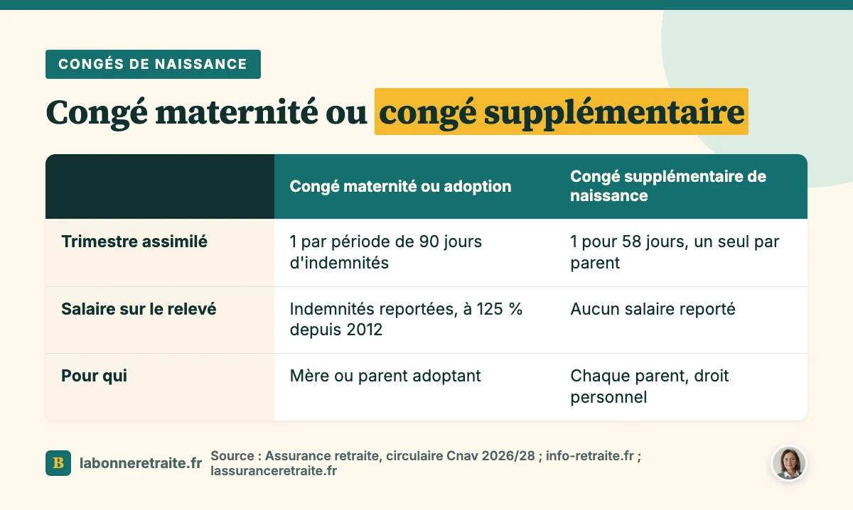 Congé maternité ou congé supplémentaire de naissance : trimestre assimilé, salaire reporté sur le relevé et bénéficiaires