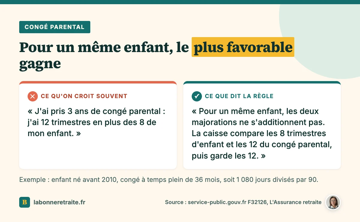 Congé parental et retraite : pour un même enfant, la caisse garde la majoration la plus favorable au lieu de les additionner