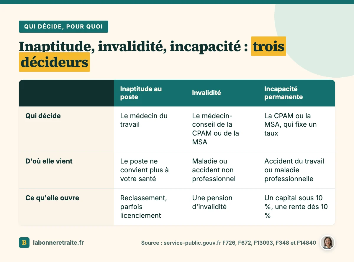 Comparatif inaptitude au poste, invalidité et incapacité permanente : qui décide, d'où elle vient, ce qu'elle ouvre