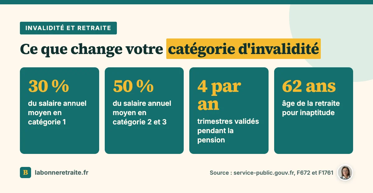 Invalidité catégorie 1, 2 ou 3 : montant de la pension et trimestres validés pour la retraite