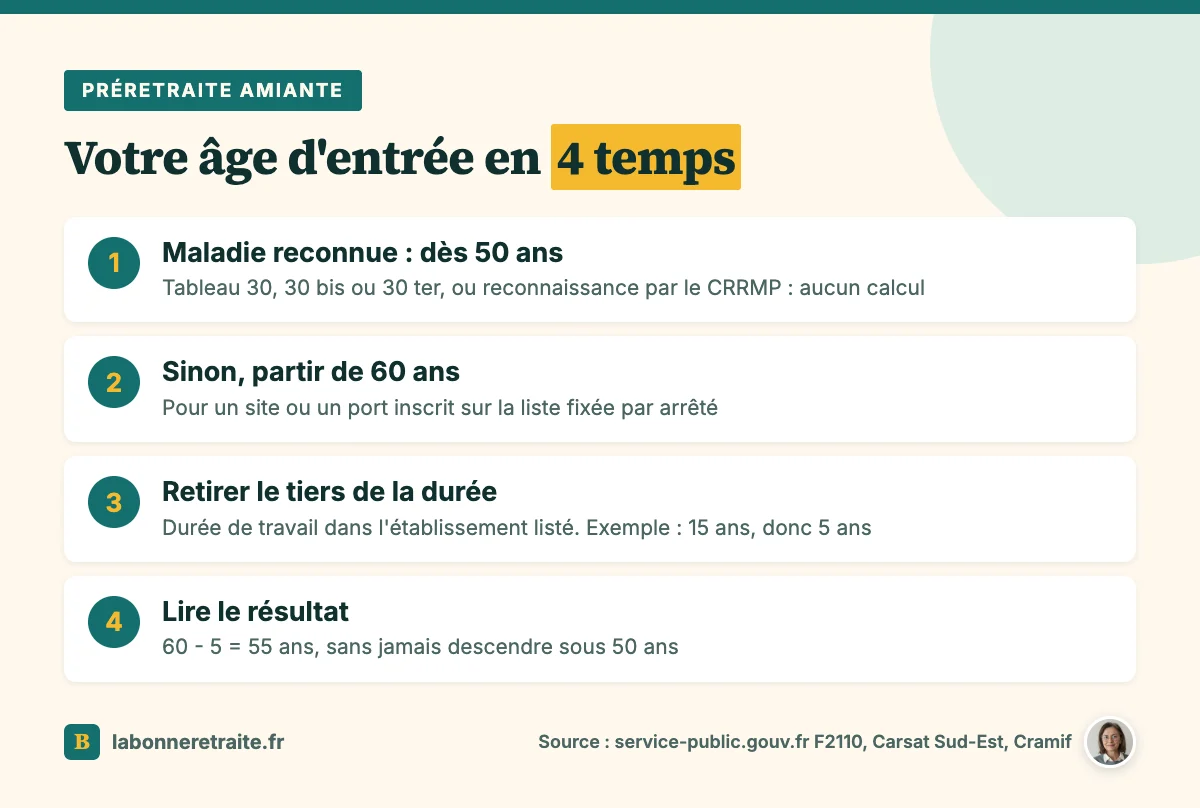 Préretraite amiante : calculer son âge d'entrée, 60 ans moins le tiers de la durée de travail, 50 ans minimum