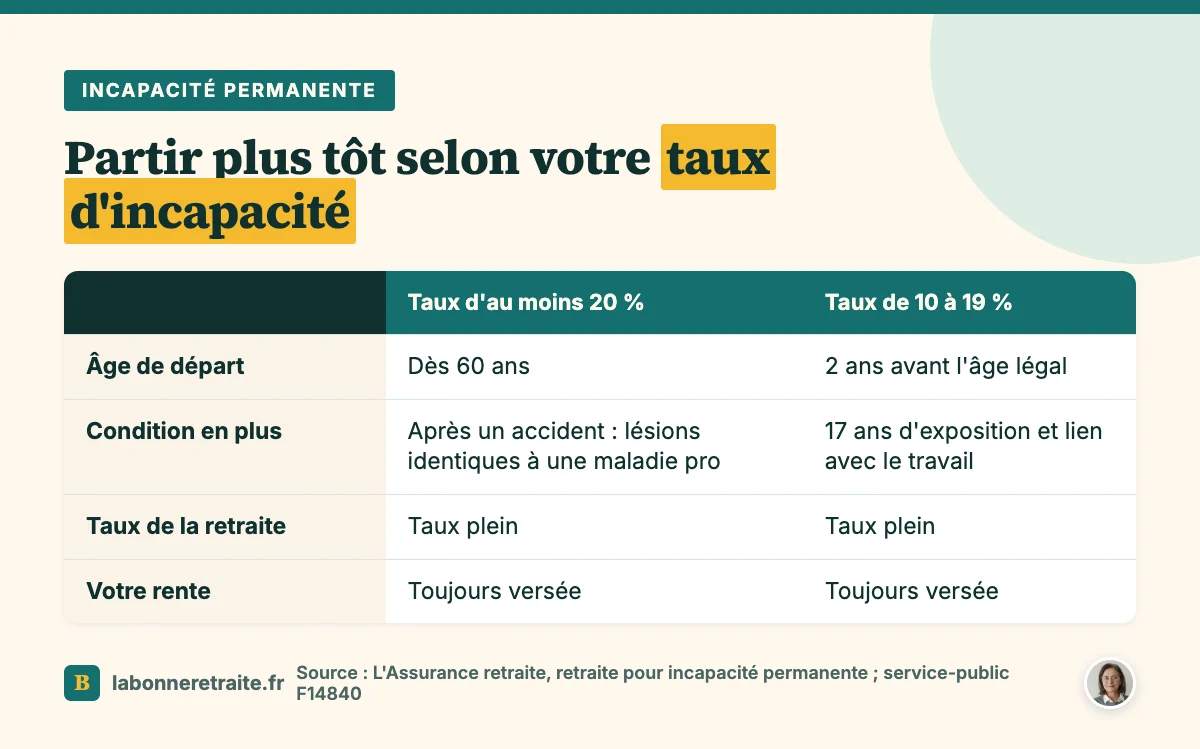 Rente IPP et retraite : conditions de départ anticipé selon un taux d'incapacité d'au moins 20 % ou de 10 à 19 %