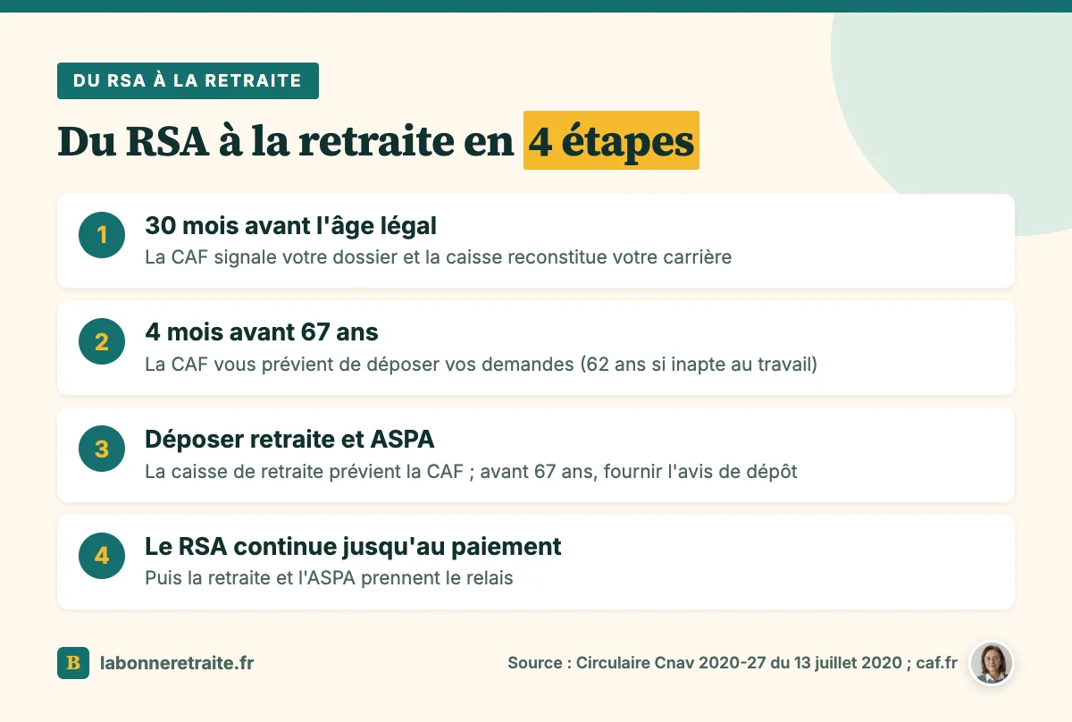 Retraite pour RSA : les 4 étapes du passage du RSA à la retraite et à l'ASPA, avec la CAF et la caisse de retraite