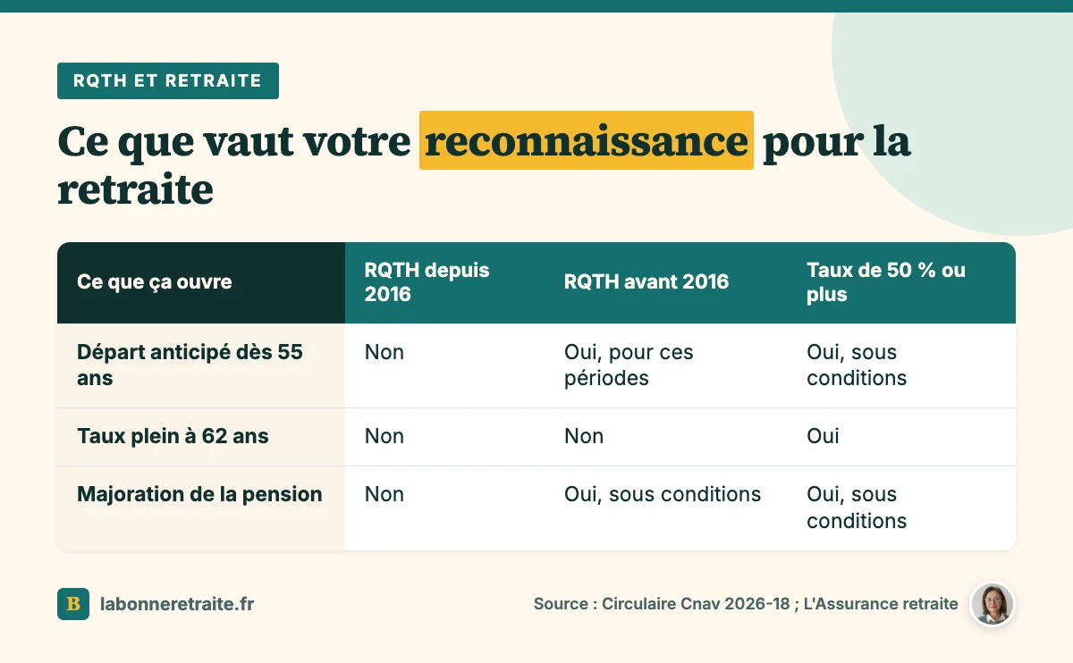 Tableau comparant ce que la RQTH avant et après 2016 et un taux d'incapacité de 50 % ouvrent pour la retraite