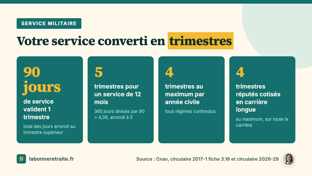 Service militaire et retraite en chiffres : 90 jours pour un trimestre, 5 trimestres pour un an, 4 en carrière longue