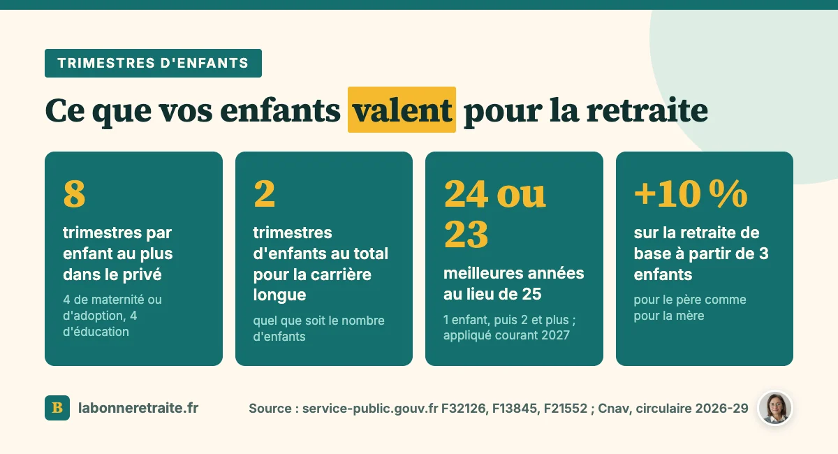 Chiffres clés des trimestres enfants à la retraite : 8 par enfant, 2 pour la carrière longue, 24 ou 23 meilleures années