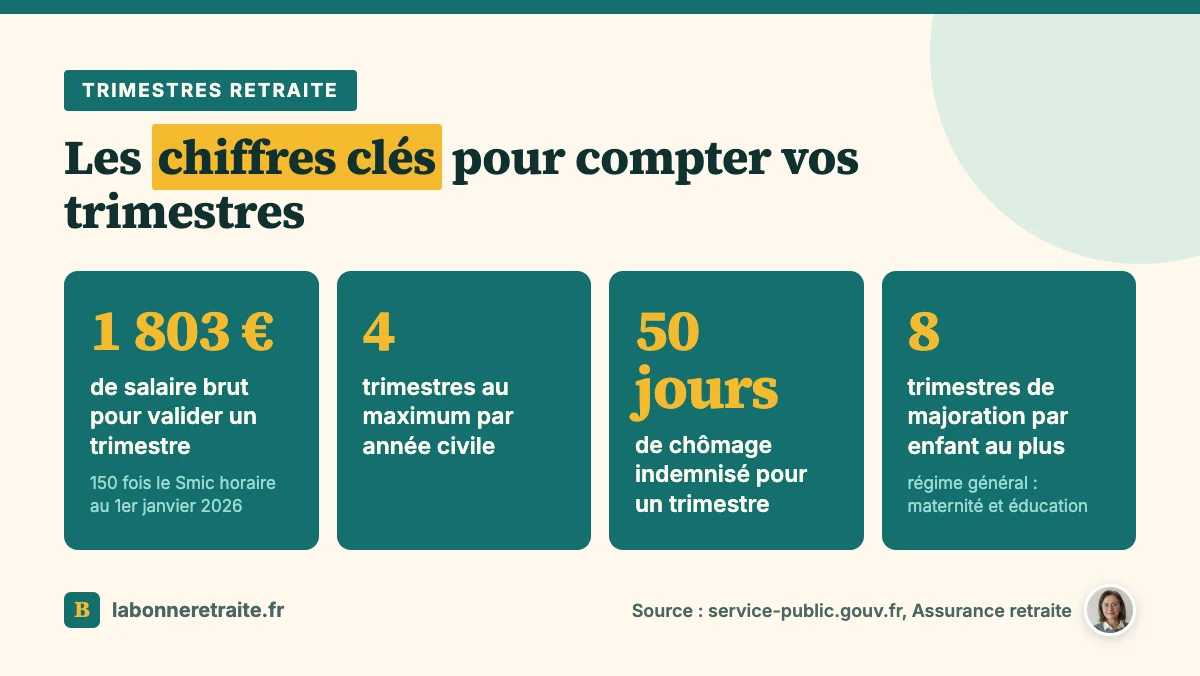 Les chiffres clés des trimestres retraite : 1 803 € de salaire, 4 par an, 50 jours de chômage, 8 par enfant