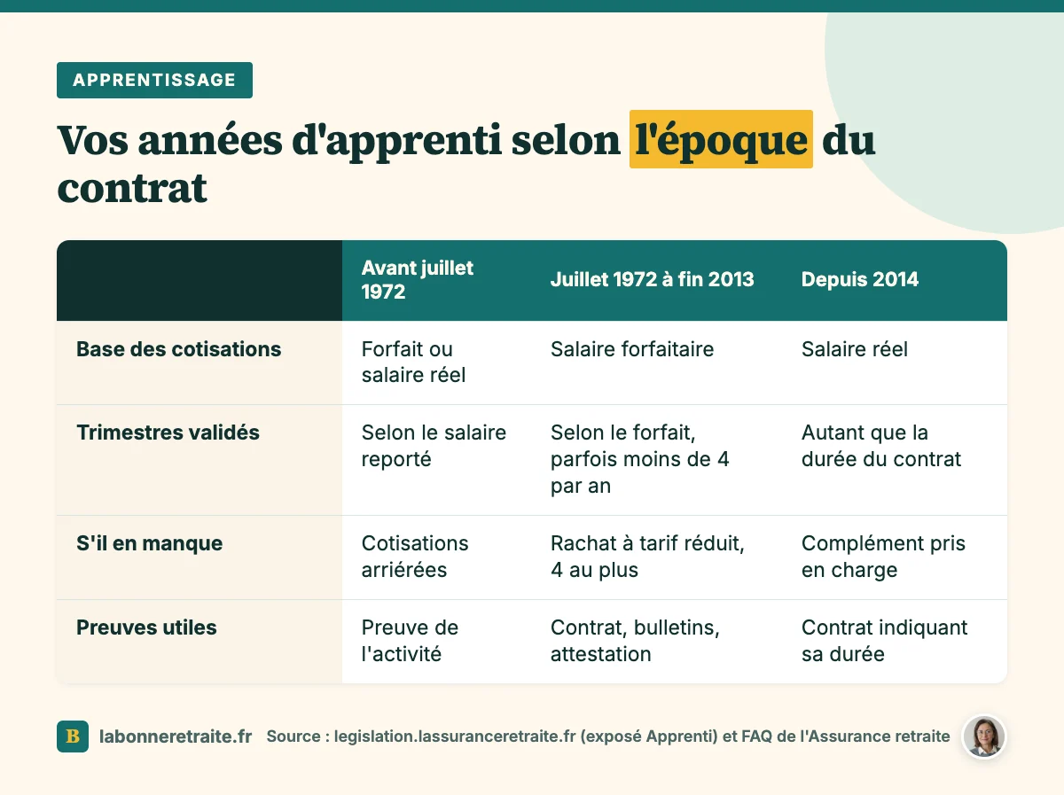 Apprentissage et retraite : trimestres validés, rachat et preuves selon l'époque du contrat d'apprenti