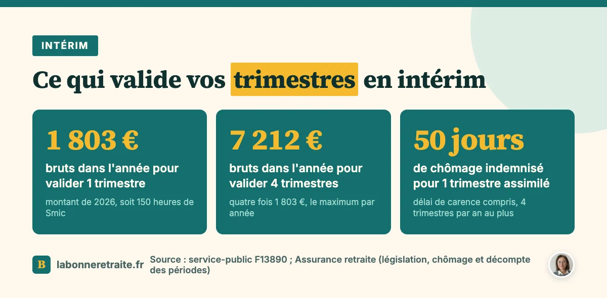 Intérim et retraite : 1 803 € bruts pour un trimestre en 2026, quatre au plus par an, un trimestre par 50 jours de chômage