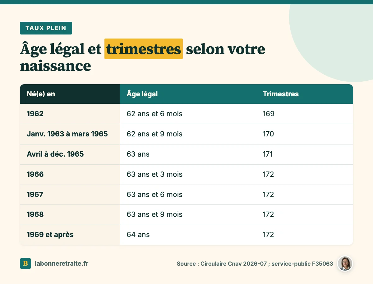 Tableau du nombre de trimestres pour la retraite et de l'âge légal selon l'année de naissance, de 1962 à 1969