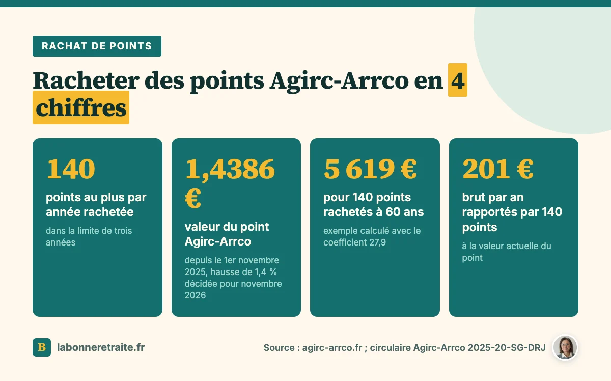 Chiffres clés du rachat de points Agirc-Arrco : plafond de points, valeur du point, prix et gain annuel