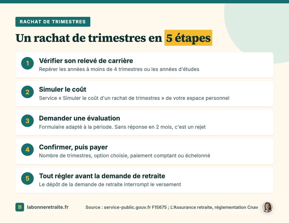 Les 5 étapes d'un rachat de trimestres de retraite : relevé, simulation, évaluation, confirmation et paiement avant le départ
