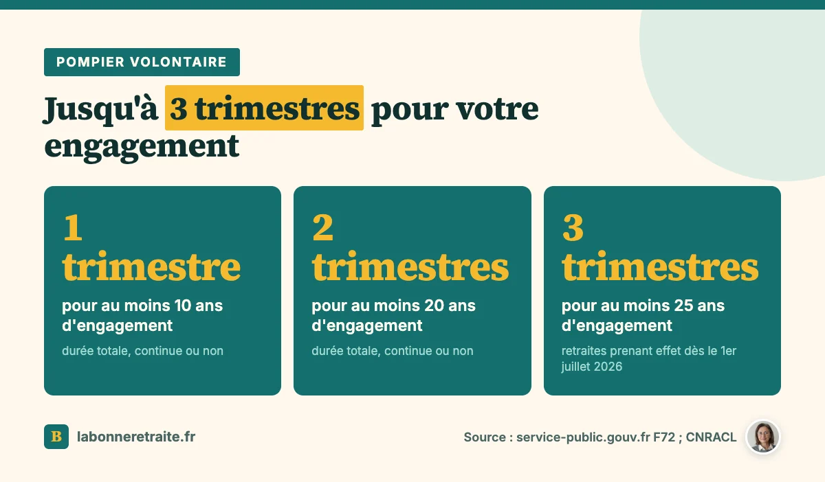 Trimestres de retraite accordés au sapeur-pompier volontaire selon la durée d'engagement : 1, 2 ou 3 trimestres