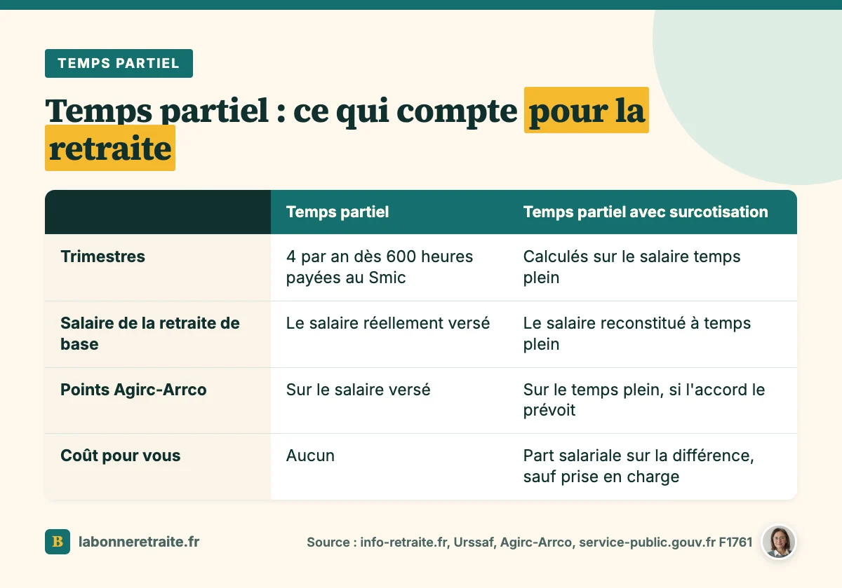 Temps partiel retraite : trimestres, salaire retenu et points Agirc-Arrco avec ou sans surcotisation