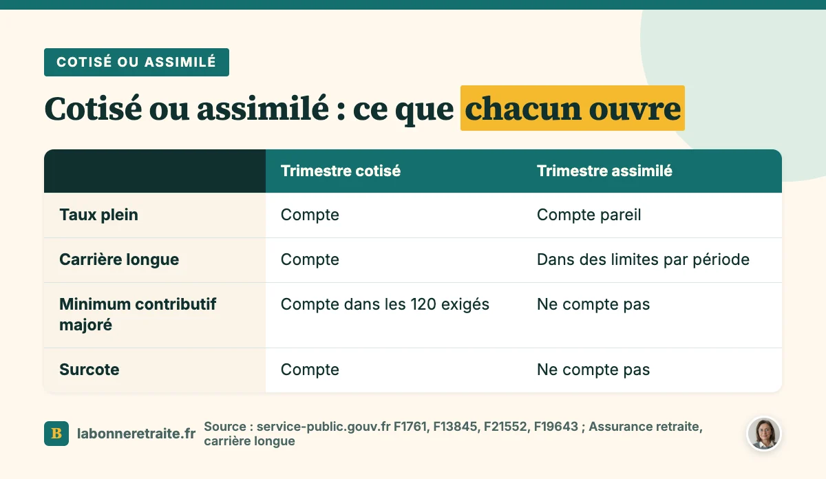 Comparatif entre trimestre cotisé et trimestre assimilé : taux plein, carrière longue, minimum contributif majoré et surcote