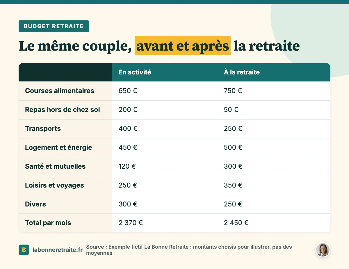 Exemple de budget retraite d'un couple fictif comparé à son budget en activité, poste par poste