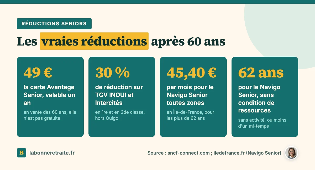 Carte senior gratuite ou pas : carte Avantage Senior à 49 €, 30 % de réduction, Navigo Senior à 45,40 € par mois après 62 ans