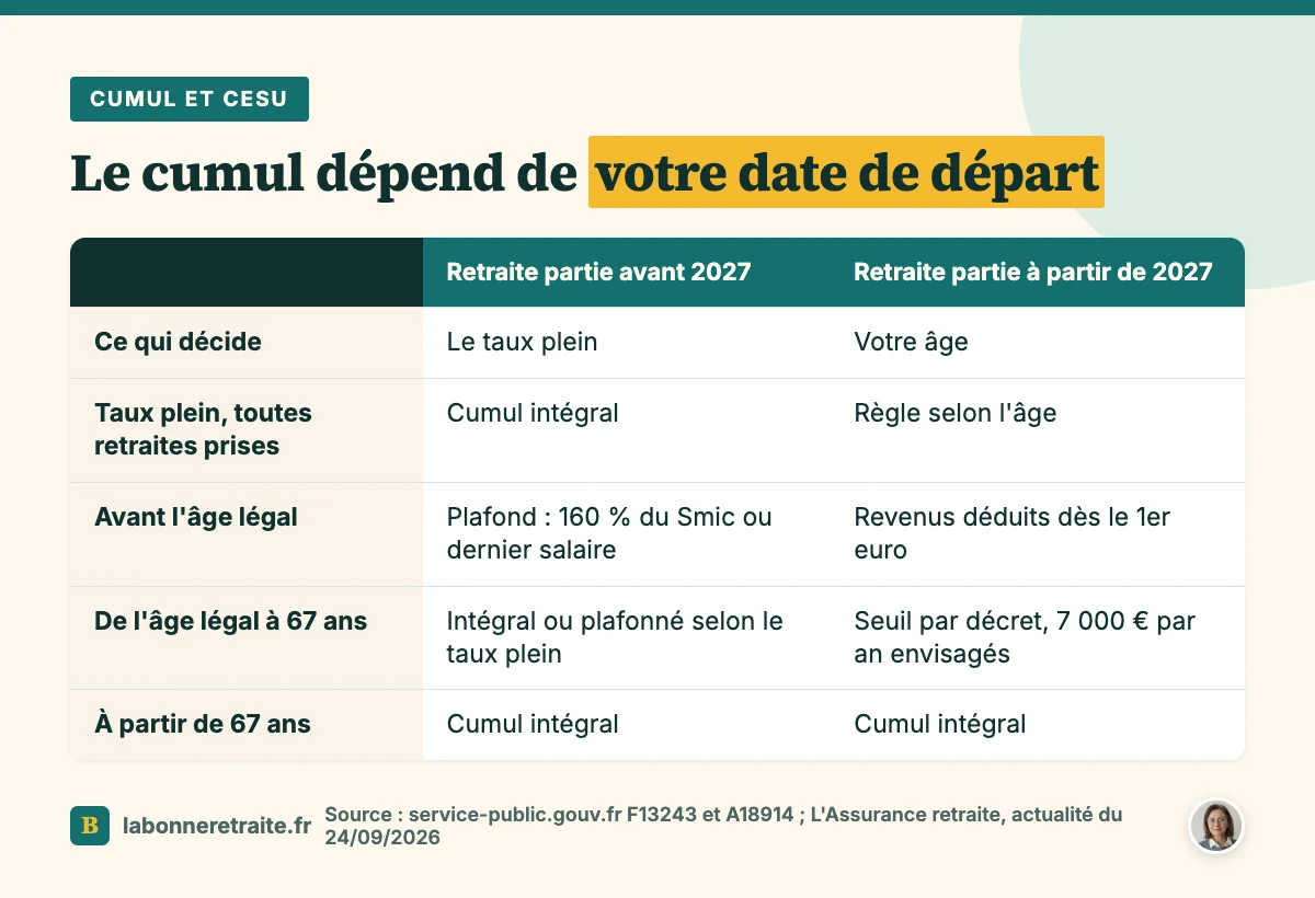 Comparatif des règles du cumul retraite et CESU selon que la retraite a démarré avant ou à partir de 2027