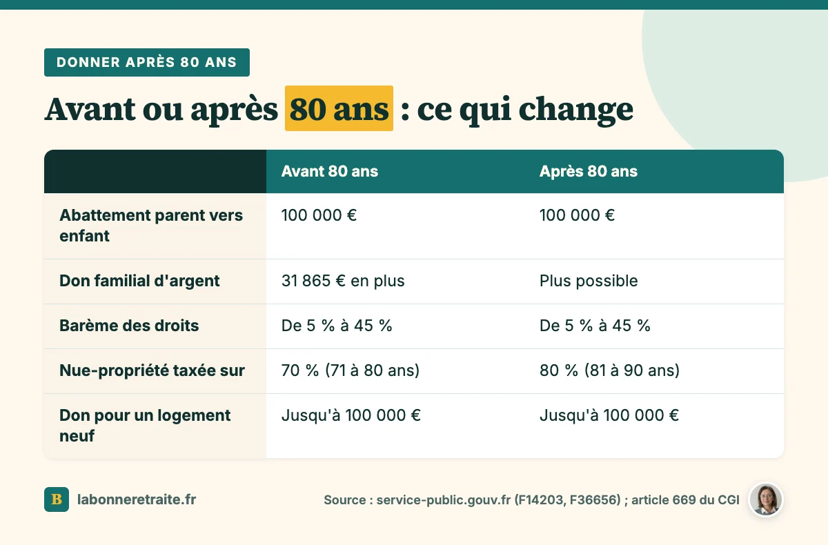 Donation après 80 ans : abattement de 100 000 € conservé, don familial d'argent perdu, nue-propriété taxée sur 80 %