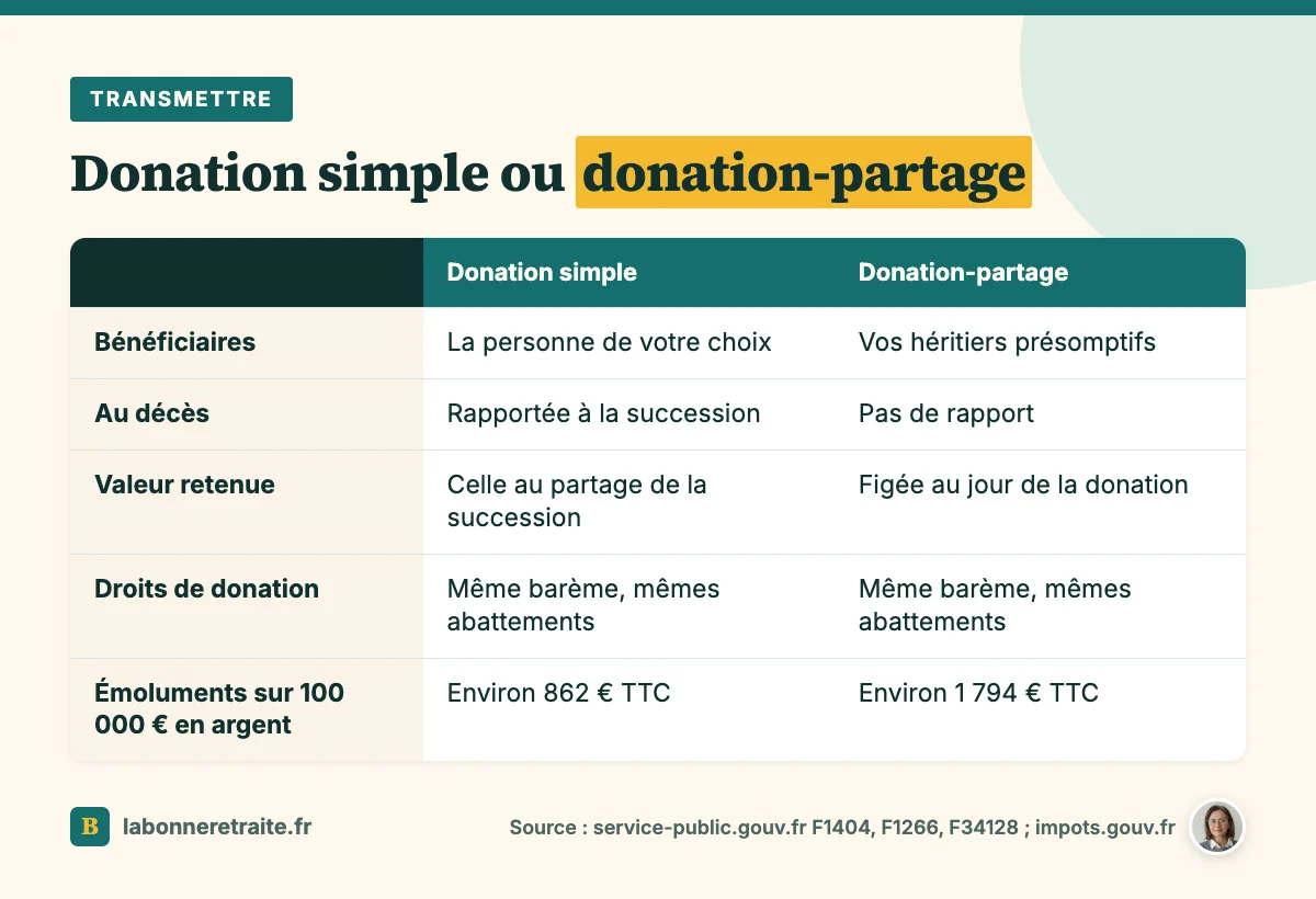 Comparatif donation simple et donation-partage : bénéficiaires, rapport à la succession, valeur retenue et frais de notaire
