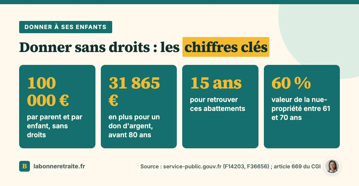 Donation de son vivant : abattement de 100 000 €, don d'argent de 31 865 €, délai de 15 ans et valeur de la nue-propriété