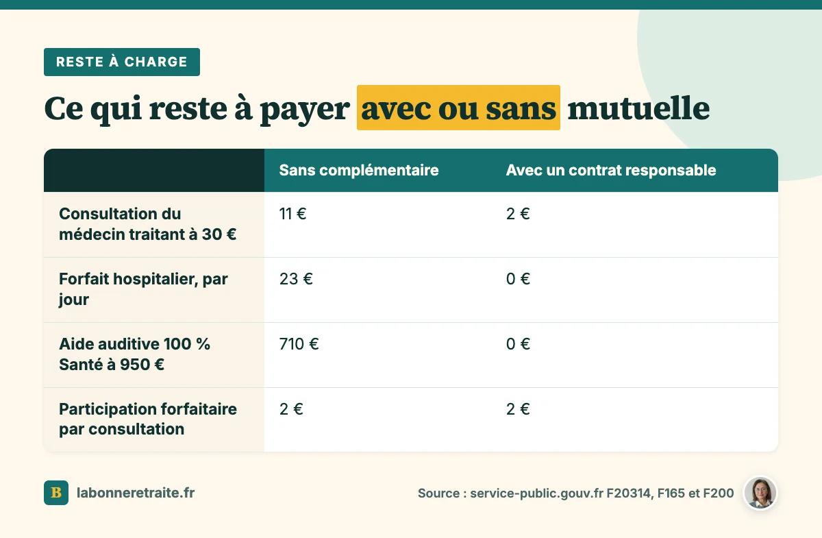 Mutuelle à la retraite : reste à charge avec ou sans complémentaire pour une consultation, l'hôpital et une aide auditive