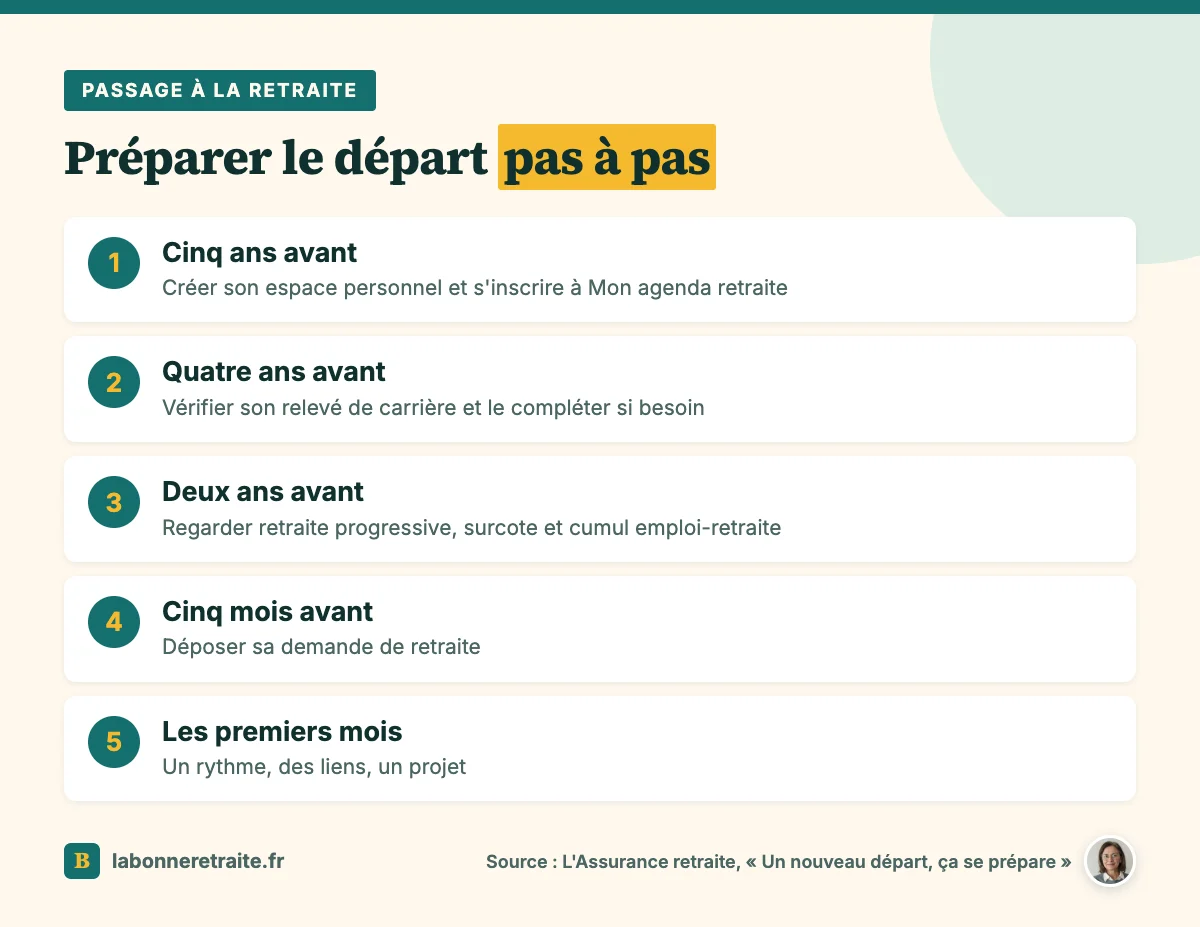 Les étapes pour préparer sa retraite psychologiquement et administrativement, de cinq ans avant aux premiers mois