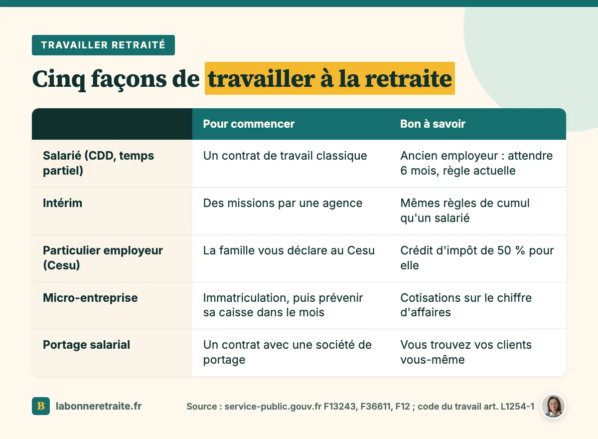 Comparatif des façons de travailler à la retraite : salarié, intérim, Cesu, micro-entreprise et portage salarial
